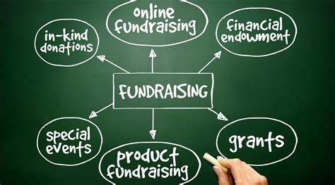 what is fundraising and development.